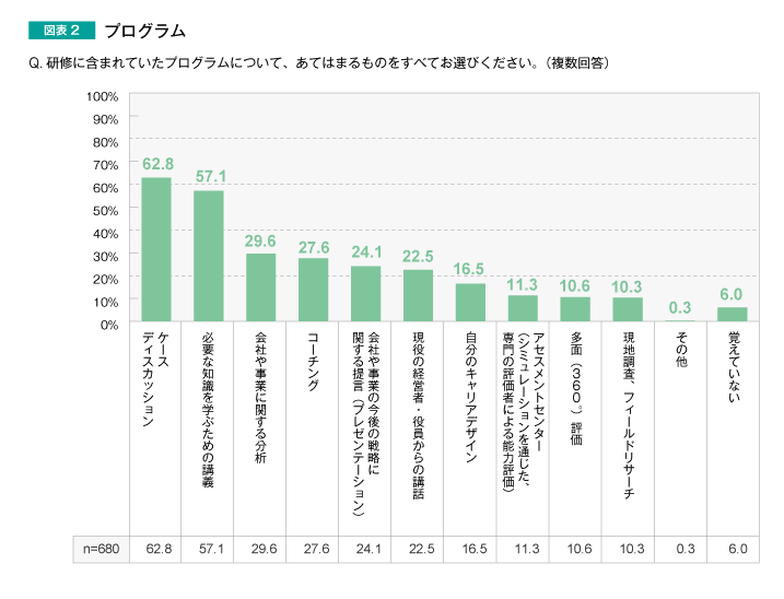図表2　プログラム